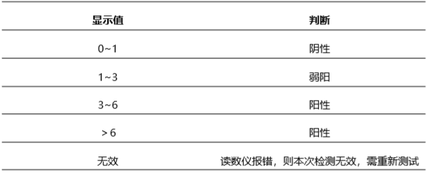 豬流行性腹瀉病毒(PEDV)抗體熒光定量快速檢測卡性能和結果判斷