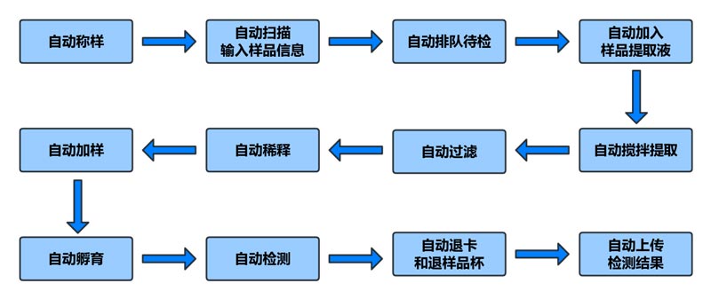 真菌毒素全自動(dòng)檢測(cè)儀操作流程